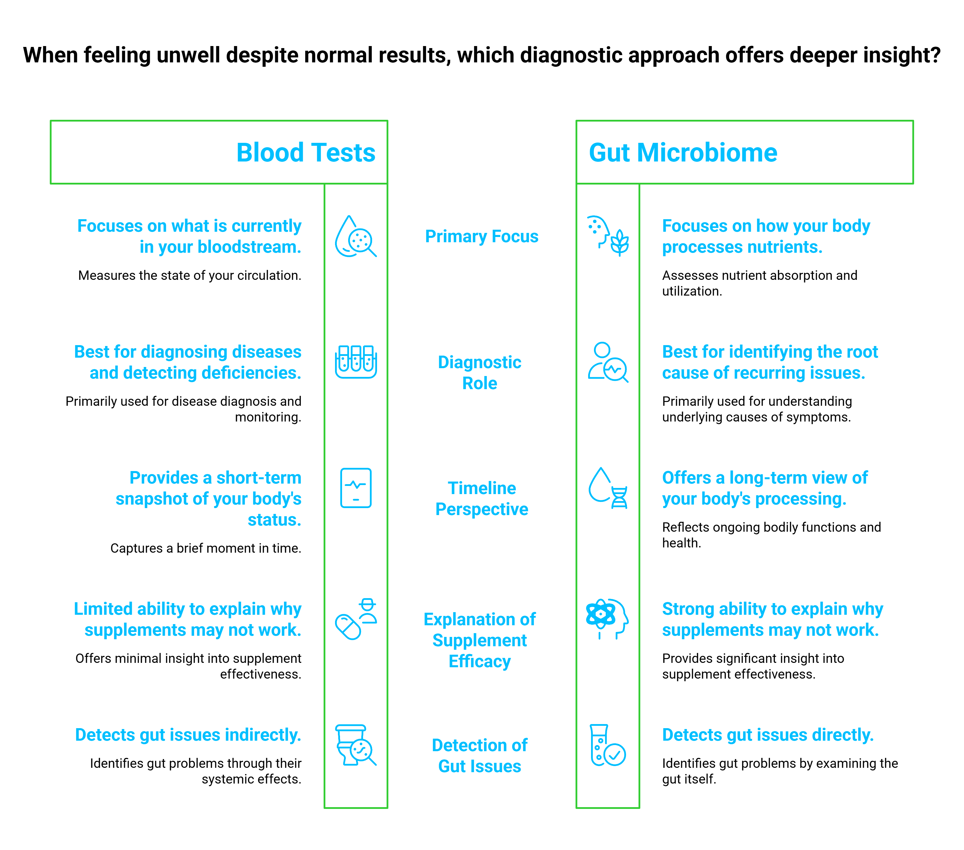 When feeling unwell despite normal results, which diagnostic approach offers deeper insight?
