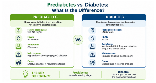 Prediabetes vs. Diabetes