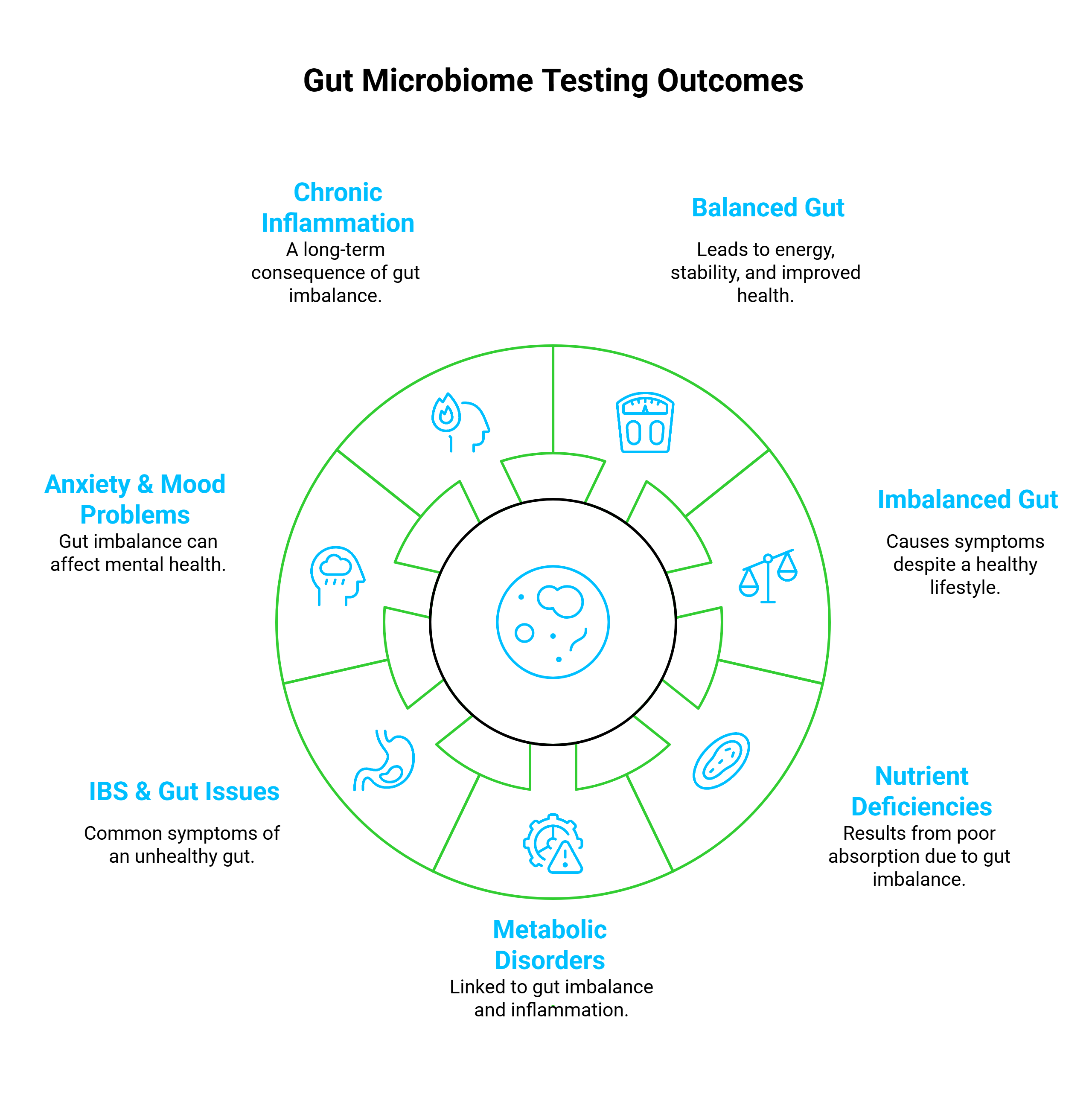 Gut Microbiome Testing Outcomes