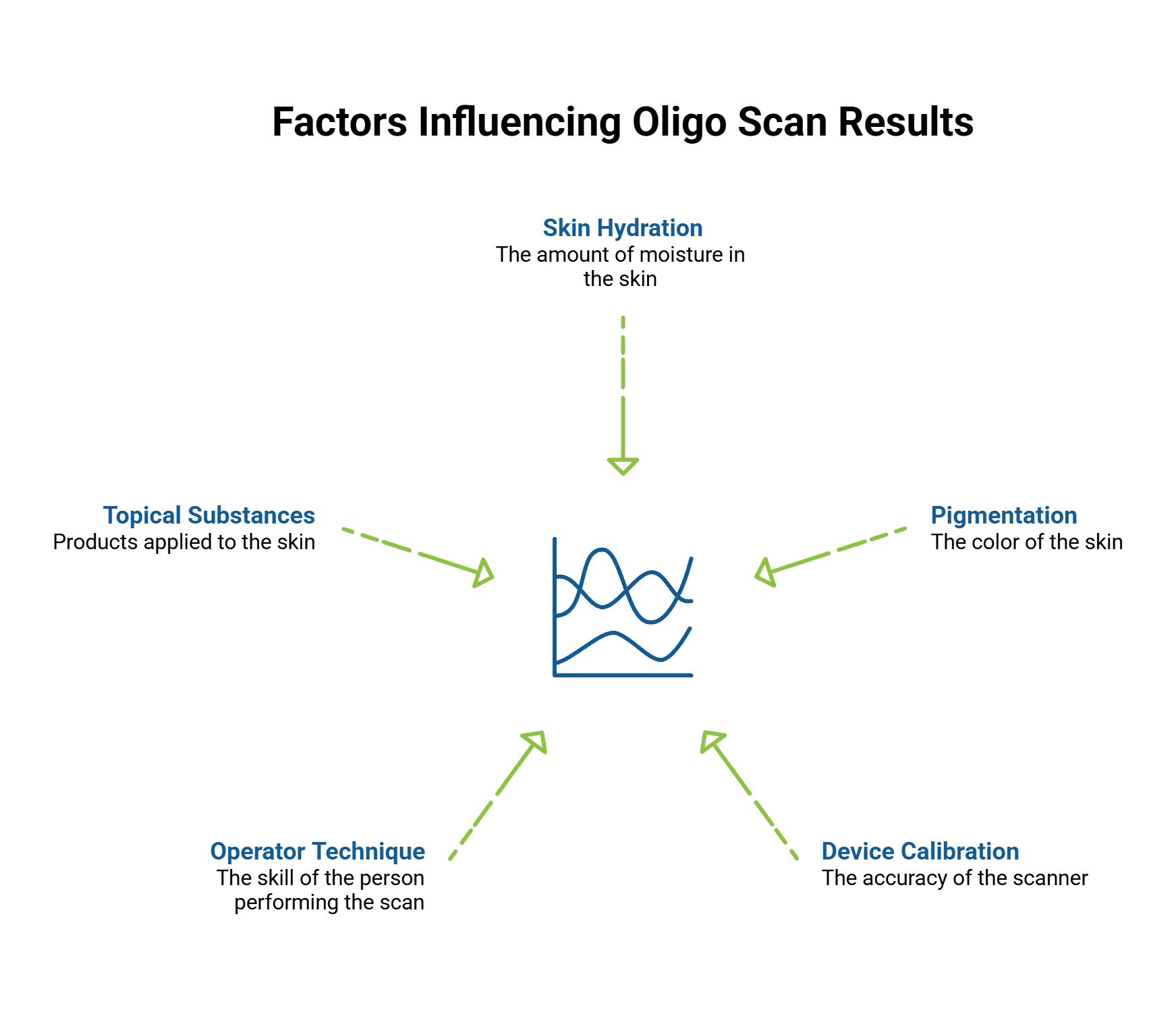 Factors Influencing Oligo Scan Results