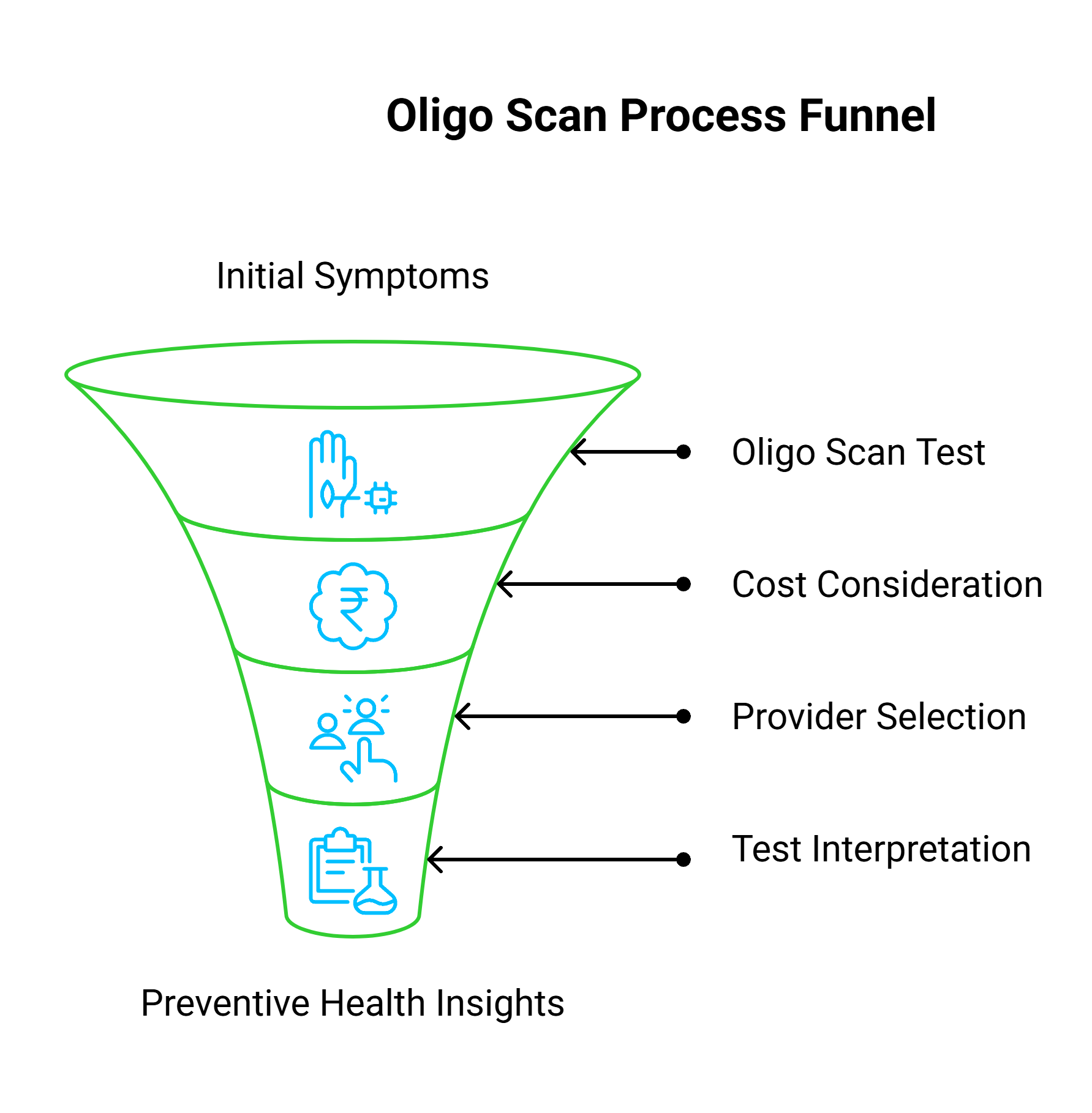 Oligo Scan Process Funnel