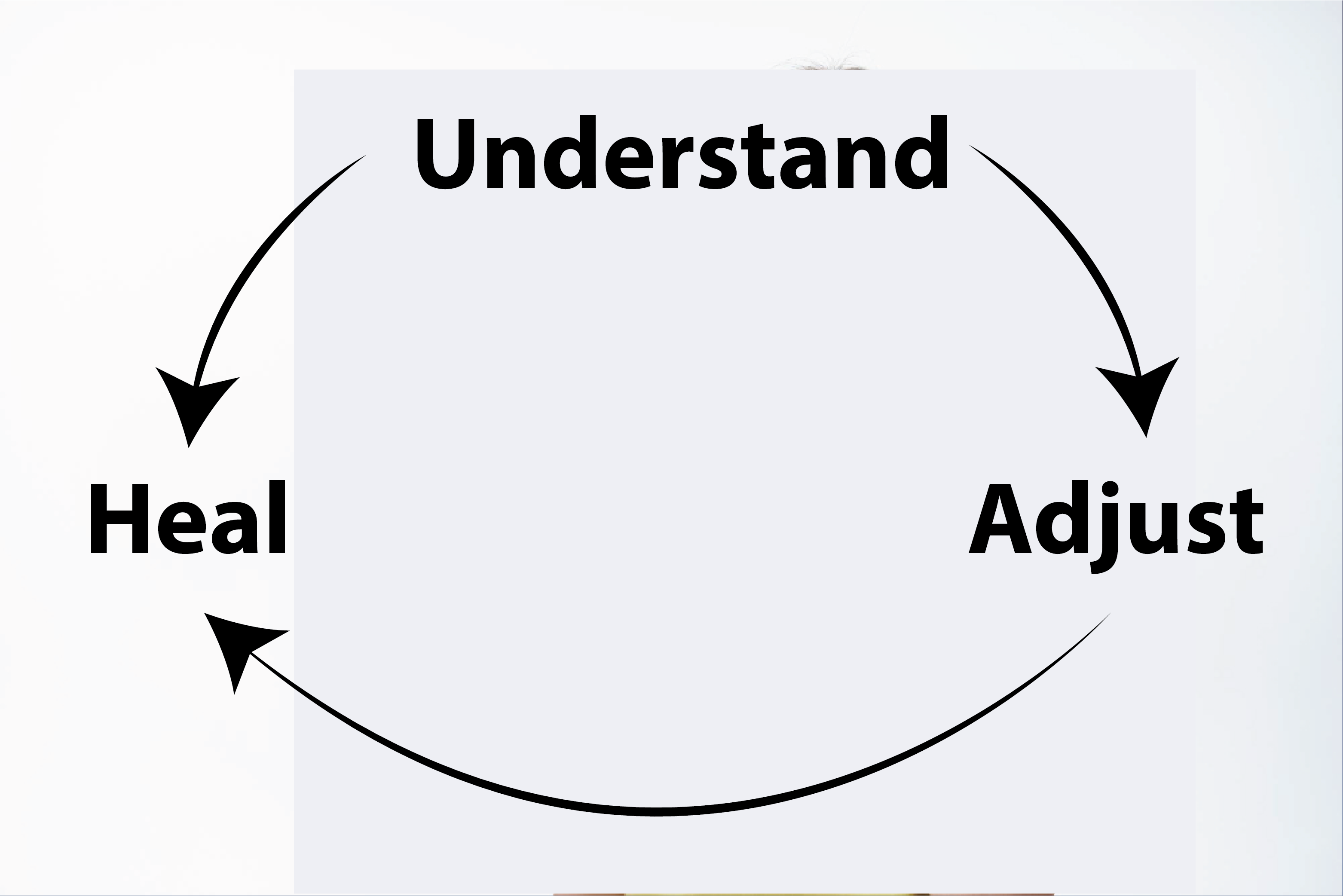 The Natural Arthritis Cycle: Understand → Adjust → Heal