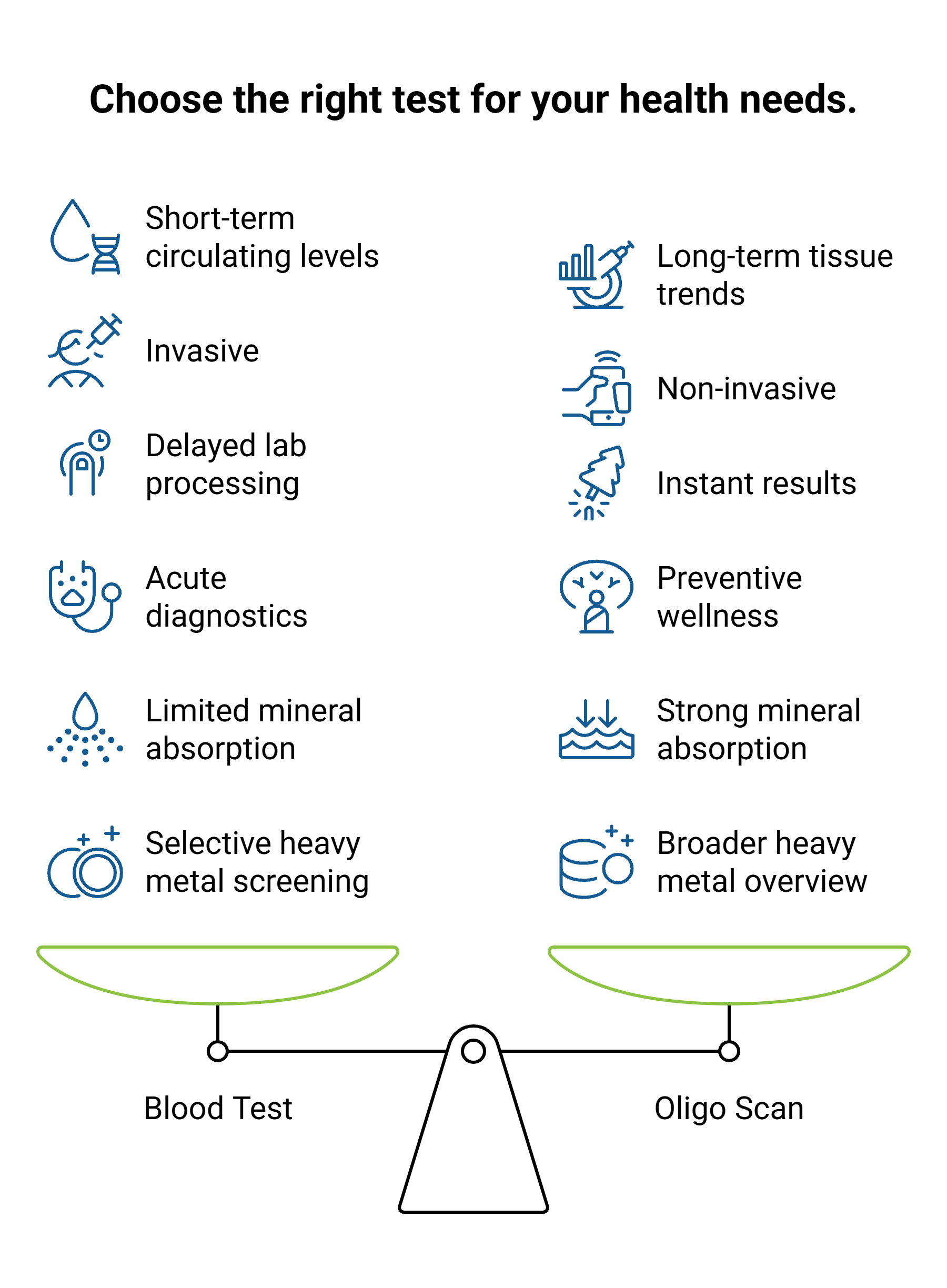Choose the right test for your health needs